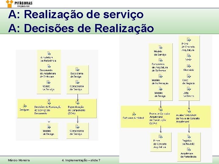A: Realização de serviço A: Decisões de Realização Márcio Moreira 4. Implementação – slide
