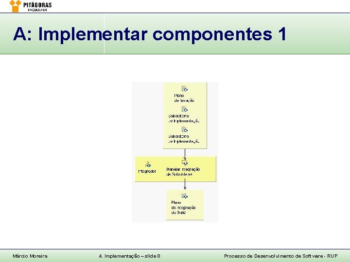 A: Implementar componentes 1 Márcio Moreira 4. Implementação – slide 8 Processo de Desenvolvimento