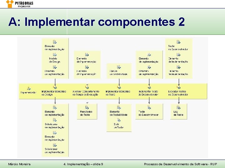 A: Implementar componentes 2 Márcio Moreira 4. Implementação – slide 9 Processo de Desenvolvimento