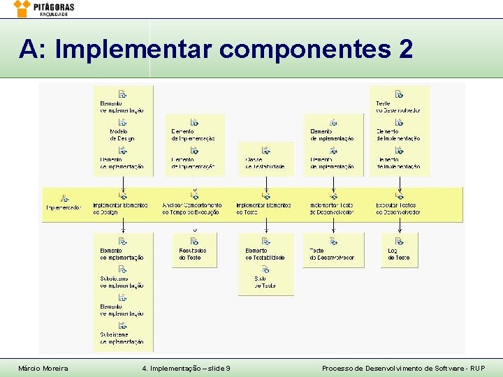 A: Implementar componentes 2 Márcio Moreira 4. Implementação – slide 9 Processo de Desenvolvimento A: Implementar componentes 2 Márcio Moreira 4. Implementação – slide 9 Processo de Desenvolvimento