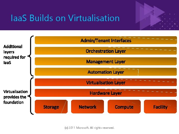 Iaa. S Builds on Virtualisation (c) 2011 Microsoft. All rights reserved. 