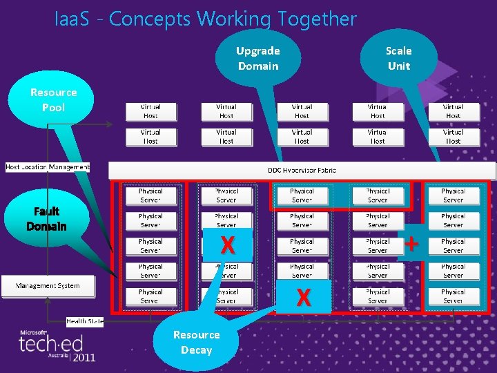 Iaa. S - Concepts Working Together Scale Unit Upgrade Domain Resource Pool + X