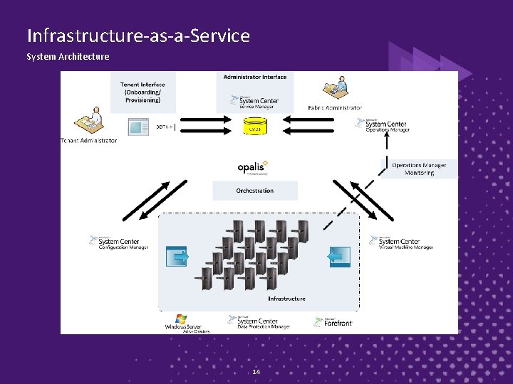 Infrastructure-as-a-Service System Architecture 14 
