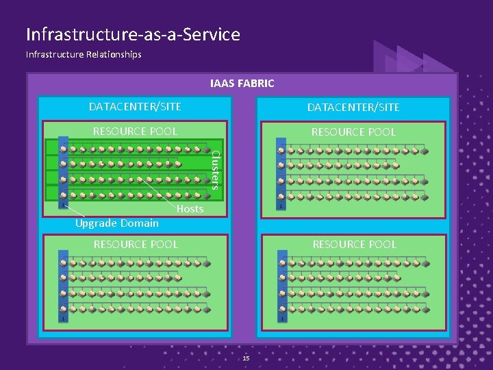 Infrastructure-as-a-Service Infrastructure Relationships IAAS FABRIC DATACENTER/SITE RESOURCE POOL Clusters Upgrade Domain Hosts RESOURCE POOL