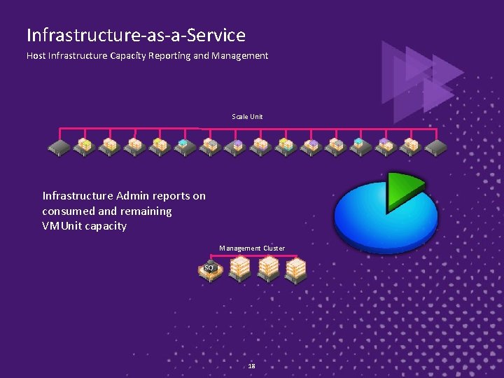Infrastructure-as-a-Service Host Infrastructure Capacity Reporting and Management Scale Unit Infrastructure Admin reports on consumed