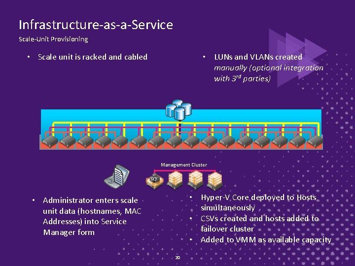 Infrastructure-as-a-Service Scale-Unit Provisioning • Scale unit is racked and cabled • LUNs and VLANs