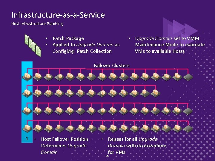 Infrastructure-as-a-Service Host Infrastructure Patching • Patch Package • Applied to Upgrade Domain as Config.
