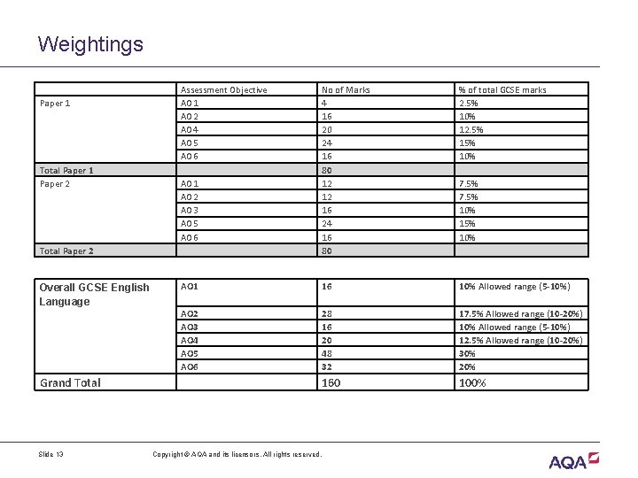 Weightings Assessment Objective AO 1 AO 2 AO 4 AO 5 AO 6 AO