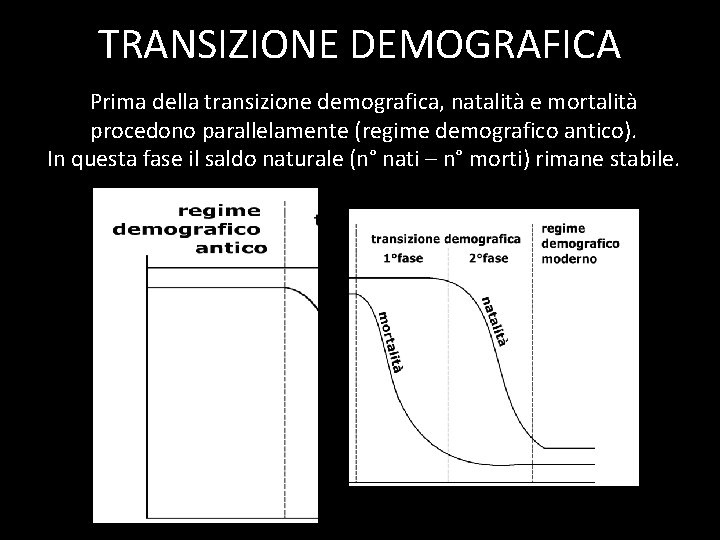 TRANSIZIONE DEMOGRAFICA Prima della transizione demografica, natalità e mortalità procedono parallelamente (regime demografico antico).