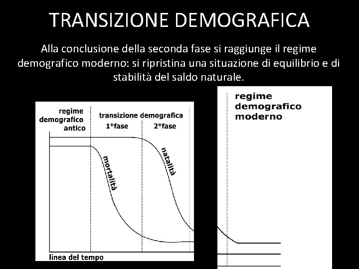 TRANSIZIONE DEMOGRAFICA Alla conclusione della seconda fase si raggiunge il regime demografico moderno: si