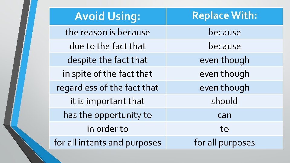 Avoid Using: Replace With: the reason is because due to the fact that despite