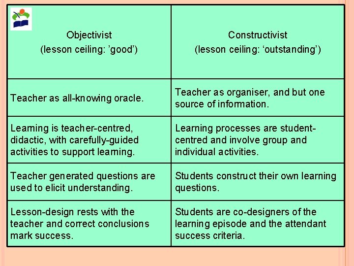 Objectivist (lesson ceiling: ’good’) Constructivist (lesson ceiling: ‘outstanding’) Teacher as all-knowing oracle. Teacher as