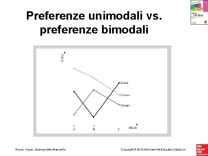 Preferenze unimodali vs. preferenze bimodali Rosen, Gayer, Scienza delle finanze 5 e Copyright © Preferenze unimodali vs. preferenze bimodali Rosen, Gayer, Scienza delle finanze 5 e Copyright ©