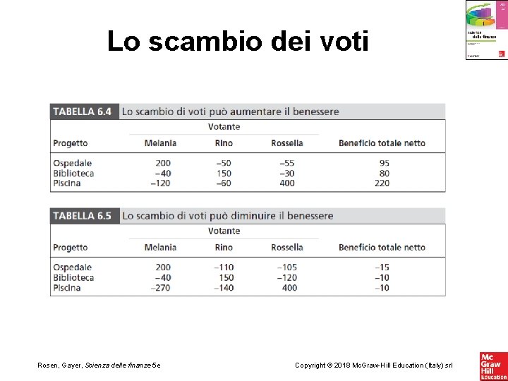 Lo scambio dei voti Rosen, Gayer, Scienza delle finanze 5 e Copyright © 2018 Lo scambio dei voti Rosen, Gayer, Scienza delle finanze 5 e Copyright © 2018
