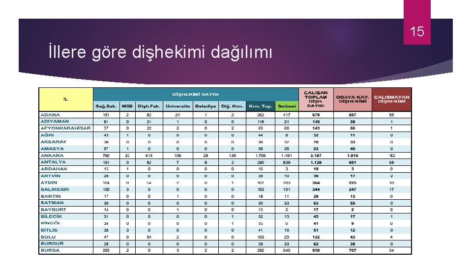 15 İllere göre dişhekimi dağılımı 