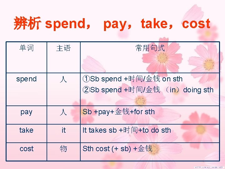 辨析 spend, pay,take,cost 单词 主语 常用句式 spend 人 ①Sb spend +时间/金钱 on sth ②Sb 辨析 spend, pay,take,cost 单词 主语 常用句式 spend 人 ①Sb spend +时间/金钱 on sth ②Sb