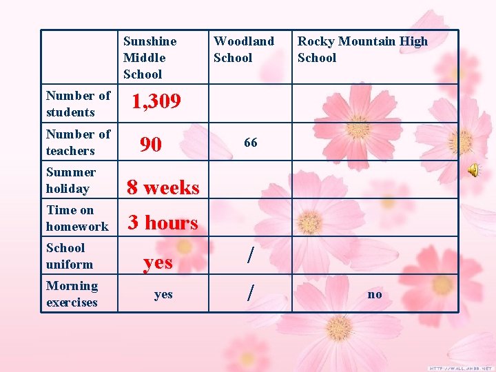 Sunshine Middle School Number of students Number of teachers Woodland School Rocky Mountain High Sunshine Middle School Number of students Number of teachers Woodland School Rocky Mountain High