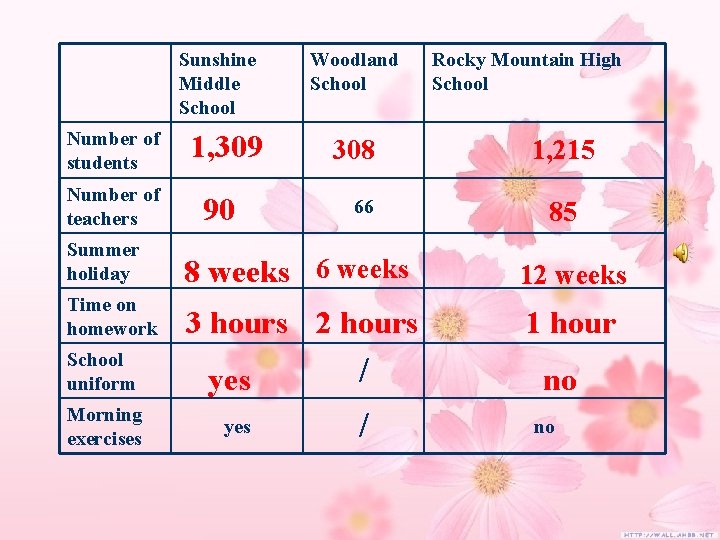 Sunshine Middle School Number of students Number of teachers 1, 309 90 Woodland School Sunshine Middle School Number of students Number of teachers 1, 309 90 Woodland School