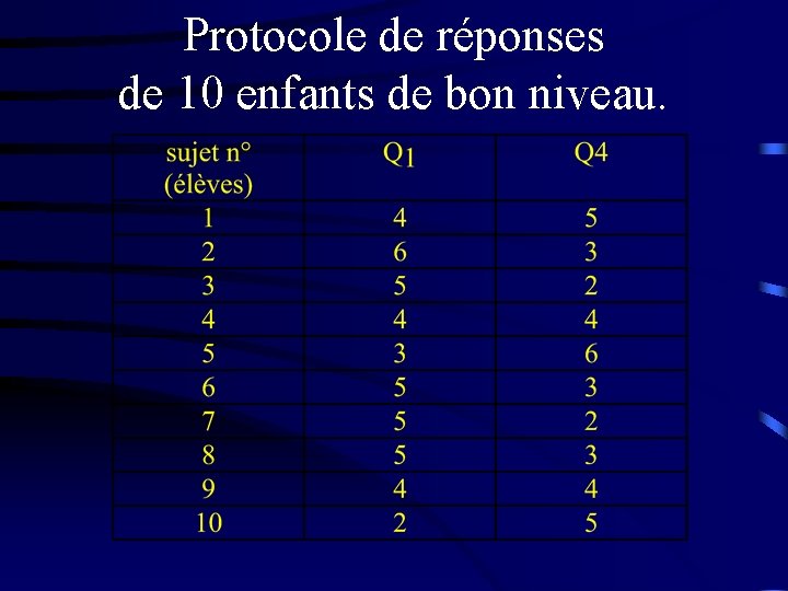 Protocole de réponses de 10 enfants de bon niveau. 