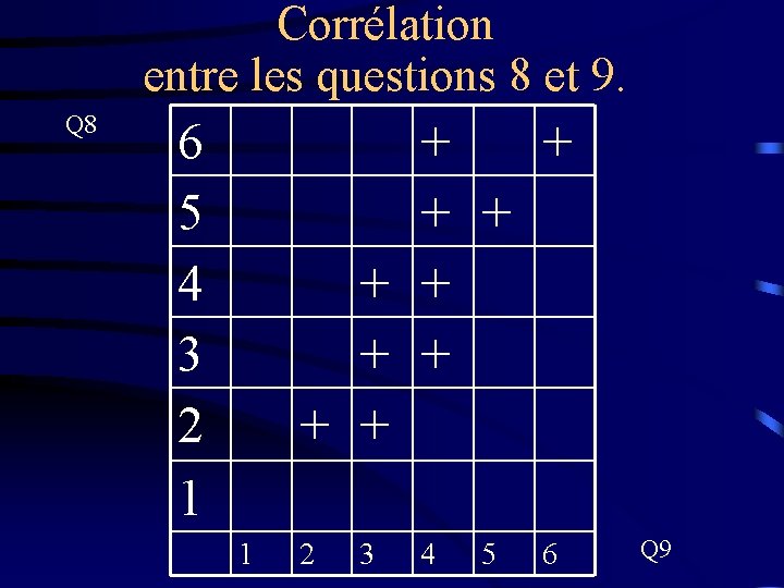 Corrélation entre les questions 8 et 9. Q 8 6 5 4 3 2