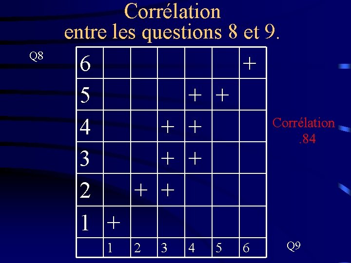 Corrélation entre les questions 8 et 9. Q 8 6 + 5 + +