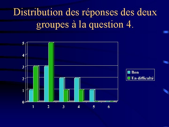 Distribution des réponses deux groupes à la question 4. 
