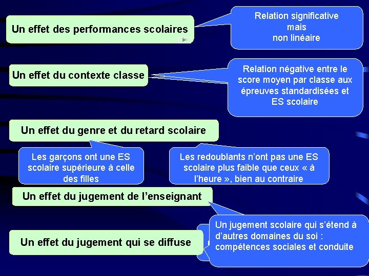 Un effet des performances scolaires Relation significative mais non linéaire Relation négative entre le