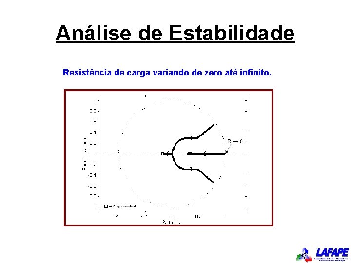Análise de Estabilidade Resistência de carga variando de zero até infinito. 