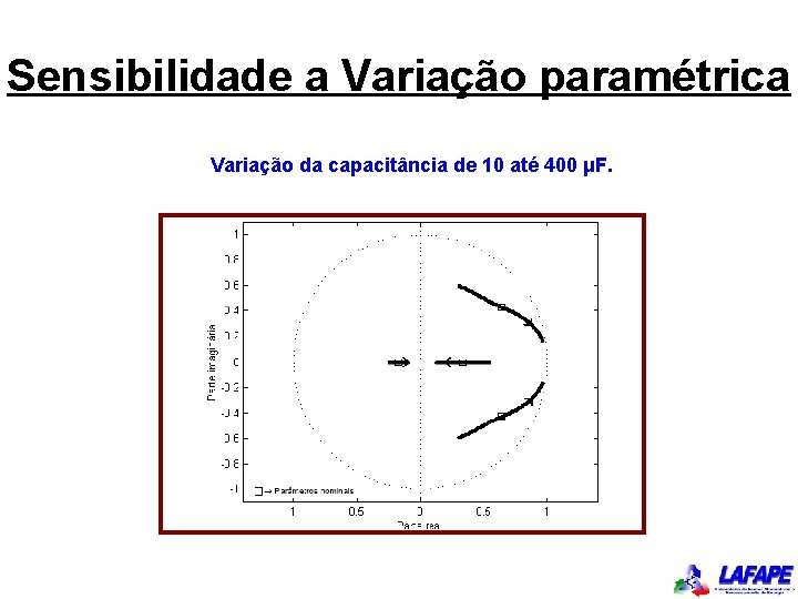 Sensibilidade a Variação paramétrica Variação da capacitância de 10 até 400 μF. 