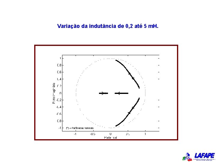 Variação da indutância de 0, 2 até 5 m. H. 