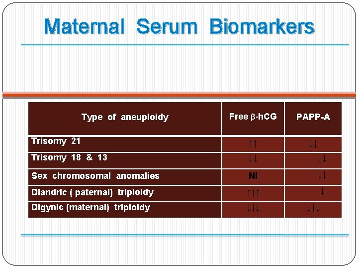 Maternal Serum Biomarkers Free β-h. CG PAPP-A Trisomy 21 ↑↑ ↓↓ Trisomy 18 &