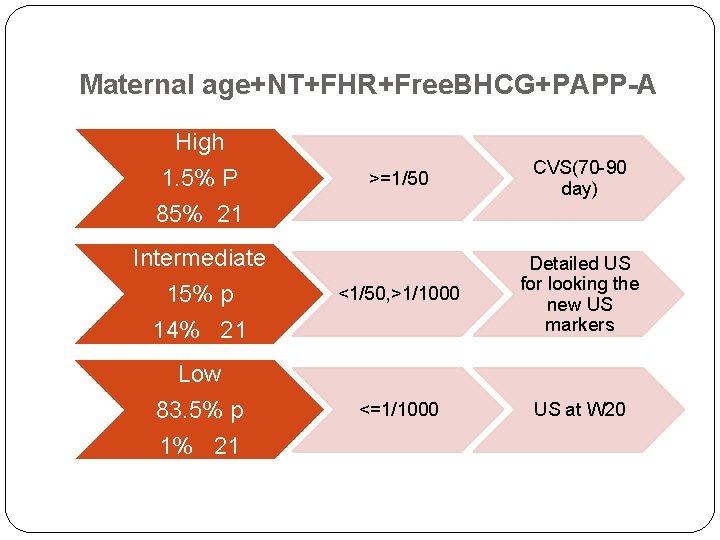 Maternal age+NT+FHR+Free. BHCG+PAPP-A High 1. 5% P >=1/50 CVS(70 -90 day) <1/50, >1/1000 Detailed