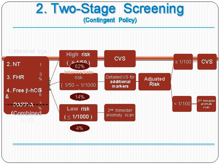 2. Two-Stage Screening (Contingent Policy) 1. Maternal age 2. NT 3. FHR 4. &