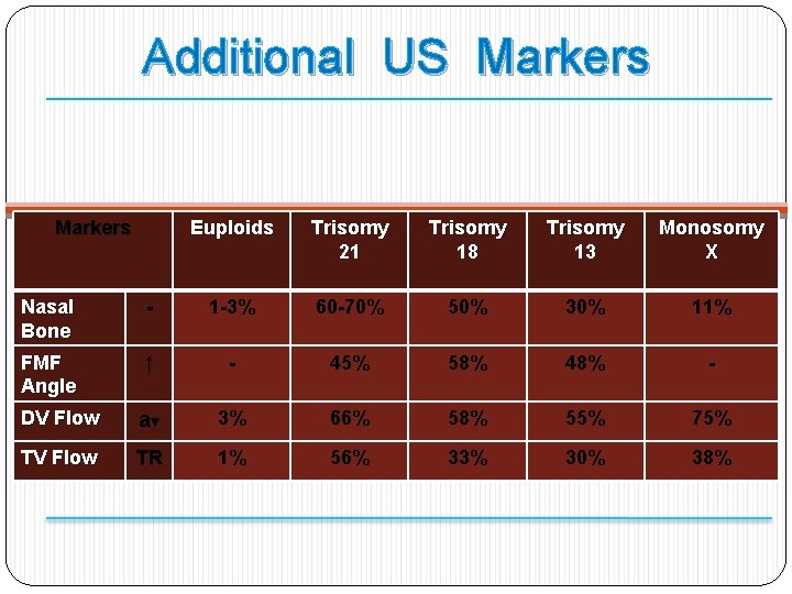 Additional US Markers Euploids Trisomy 21 Trisomy 18 Trisomy 13 Monosomy X Nasal Bone