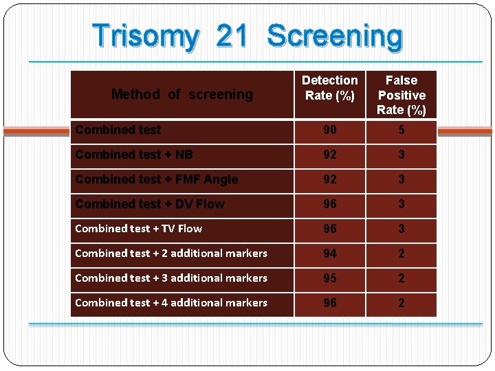 Trisomy 21 Screening Detection Rate (%) False Positive Rate (%) Combined test 90 5