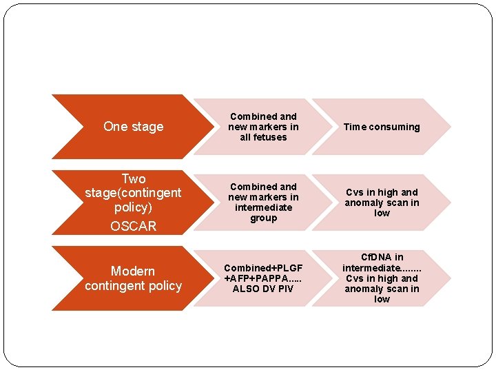 One stage Two stage(contingent policy) OSCAR Modern contingent policy Combined and new markers in