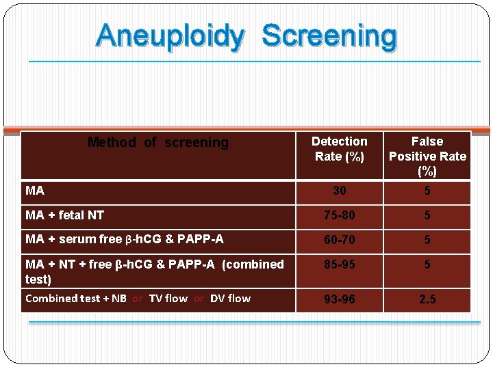 Aneuploidy Screening Detection Rate (%) False Positive Rate (%) 30 5 MA + fetal