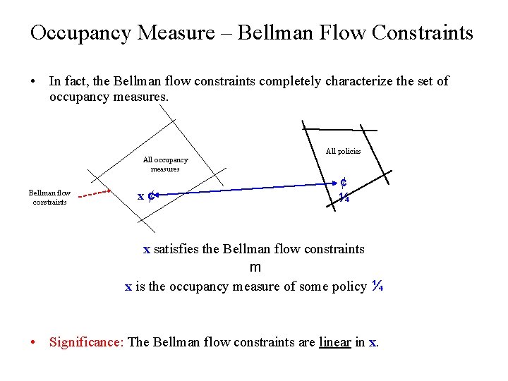 Occupancy Measure – Bellman Flow Constraints • In fact, the Bellman flow constraints completely