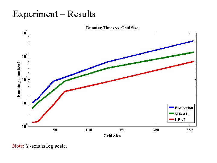 Experiment – Results Note: Y-axis is log scale. 