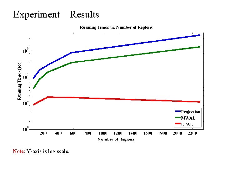 Experiment – Results Note: Y-axis is log scale. 