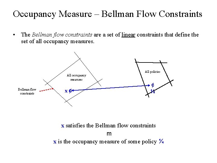 Occupancy Measure – Bellman Flow Constraints • The Bellman flow constraints are a set