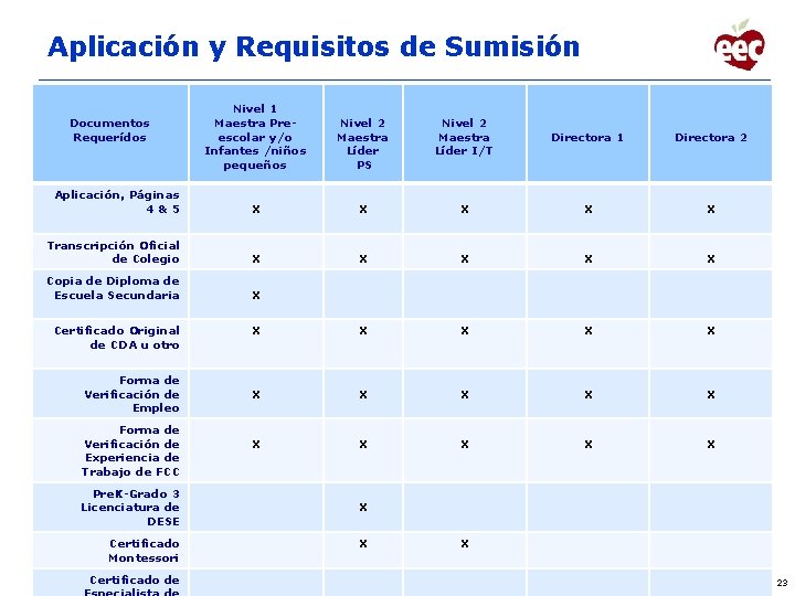 Aplicación y Requisitos de Sumisión Documentos Requerídos Nivel 1 Maestra Preescolar y/o Infantes /niños