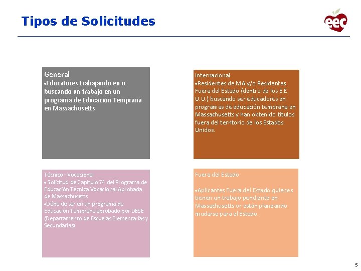 Tipos de Solicitudes General Internacional ·Residentes de MA y/o Residentes Fuera del Estado (dentro