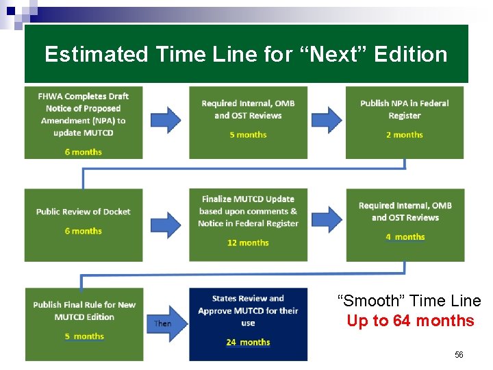 Estimated Time Line for “Next” Edition “Smooth” Time Line Up to 64 months 56