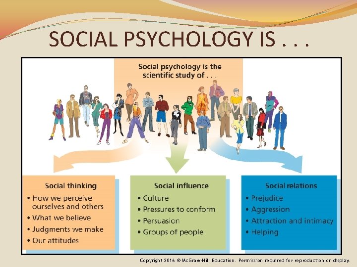 SOCIAL PSYCHOLOGY IS. . . Copyright 2016 © Mc. Graw-Hill Education. Permission required for