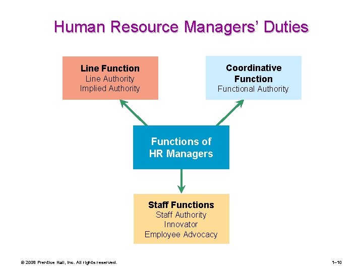 Human Resource Managers’ Duties Coordinative Function Line Authority Implied Authority Functional Authority Functions of