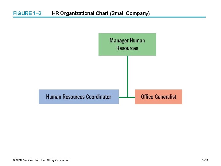 FIGURE 1– 2 HR Organizational Chart (Small Company) © 2008 Prentice Hall, Inc. All