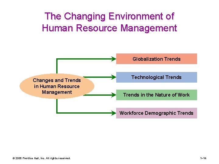 The Changing Environment of Human Resource Management Globalization Trends Changes and Trends in Human