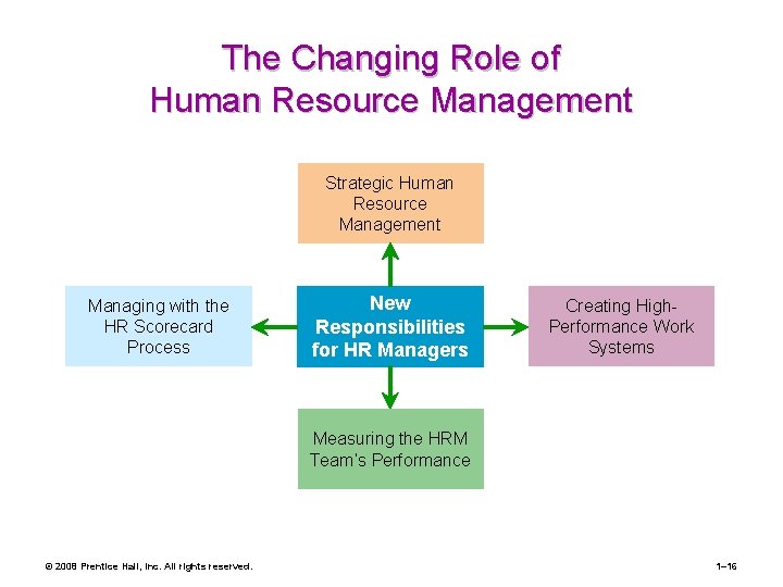 The Changing Role of Human Resource Management Strategic Human Resource Management Managing with the