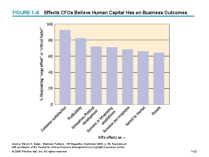 FIGURE 1– 6 Effects CFOs Believe Human Capital Has on Business Outcomes Source: Steven